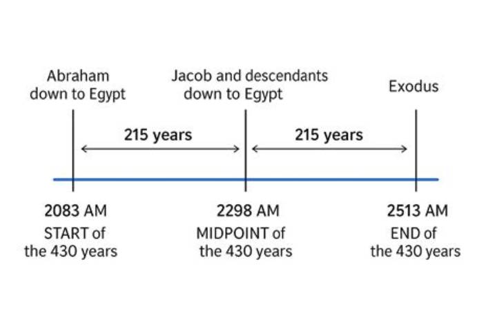 The Year 430: History's Defining Moment